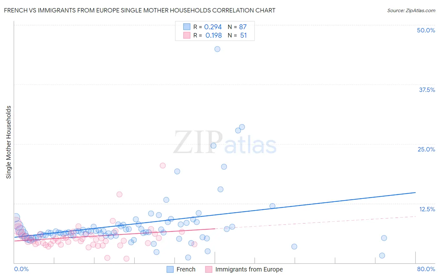 French vs Immigrants from Europe Single Mother Households