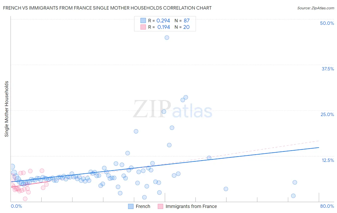 French vs Immigrants from France Single Mother Households