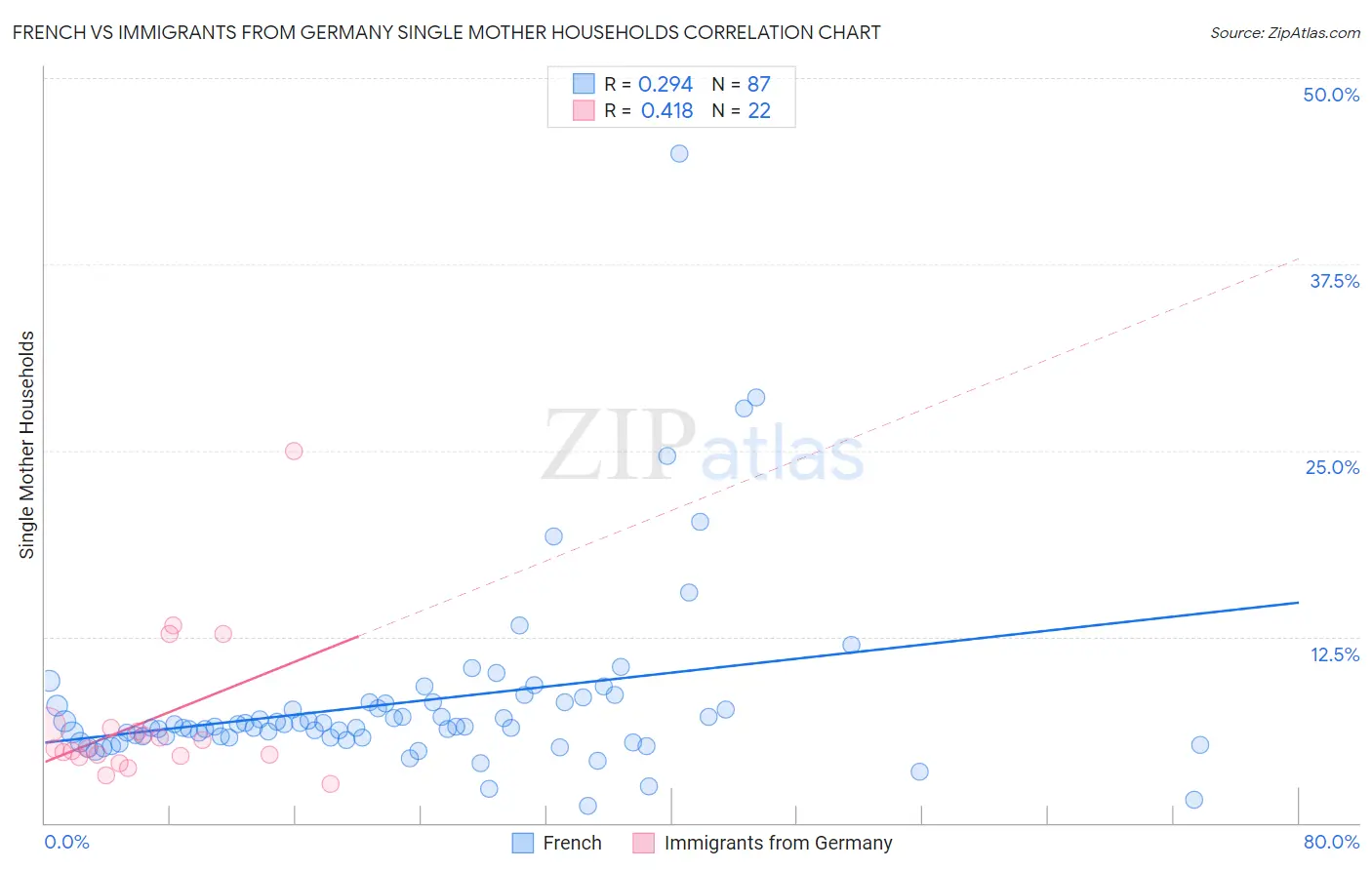 French vs Immigrants from Germany Single Mother Households