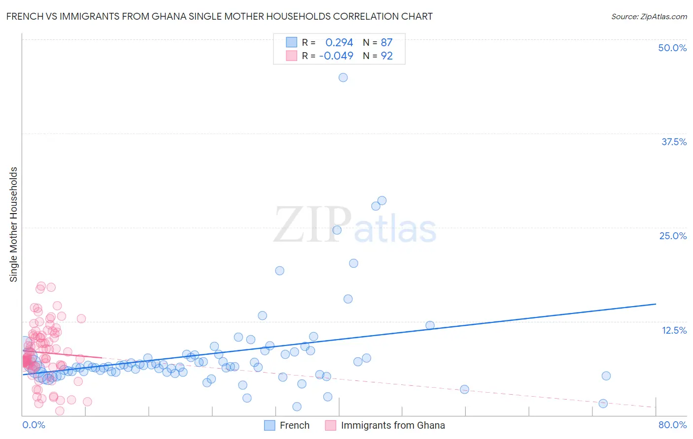 French vs Immigrants from Ghana Single Mother Households