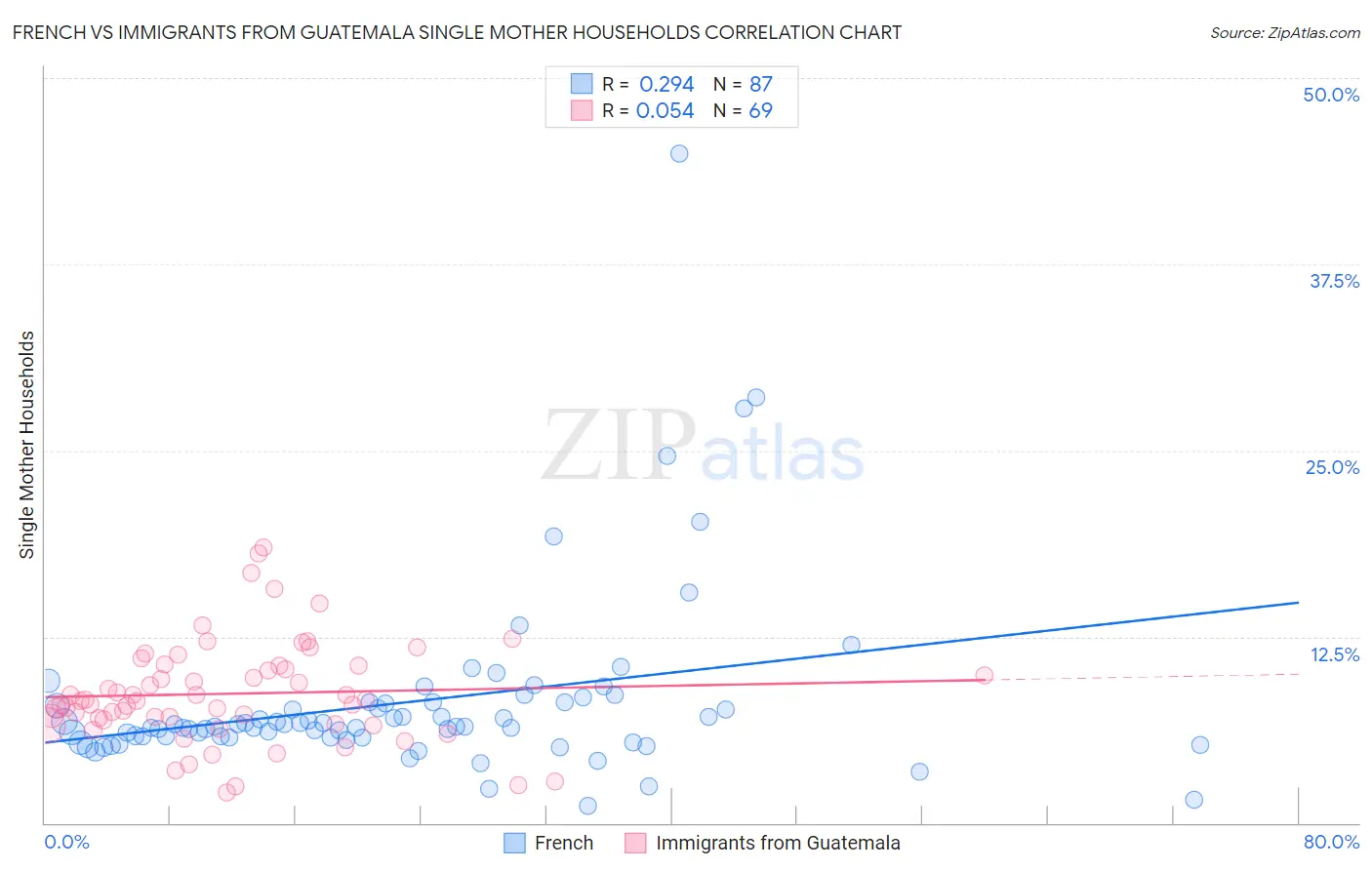 French vs Immigrants from Guatemala Single Mother Households