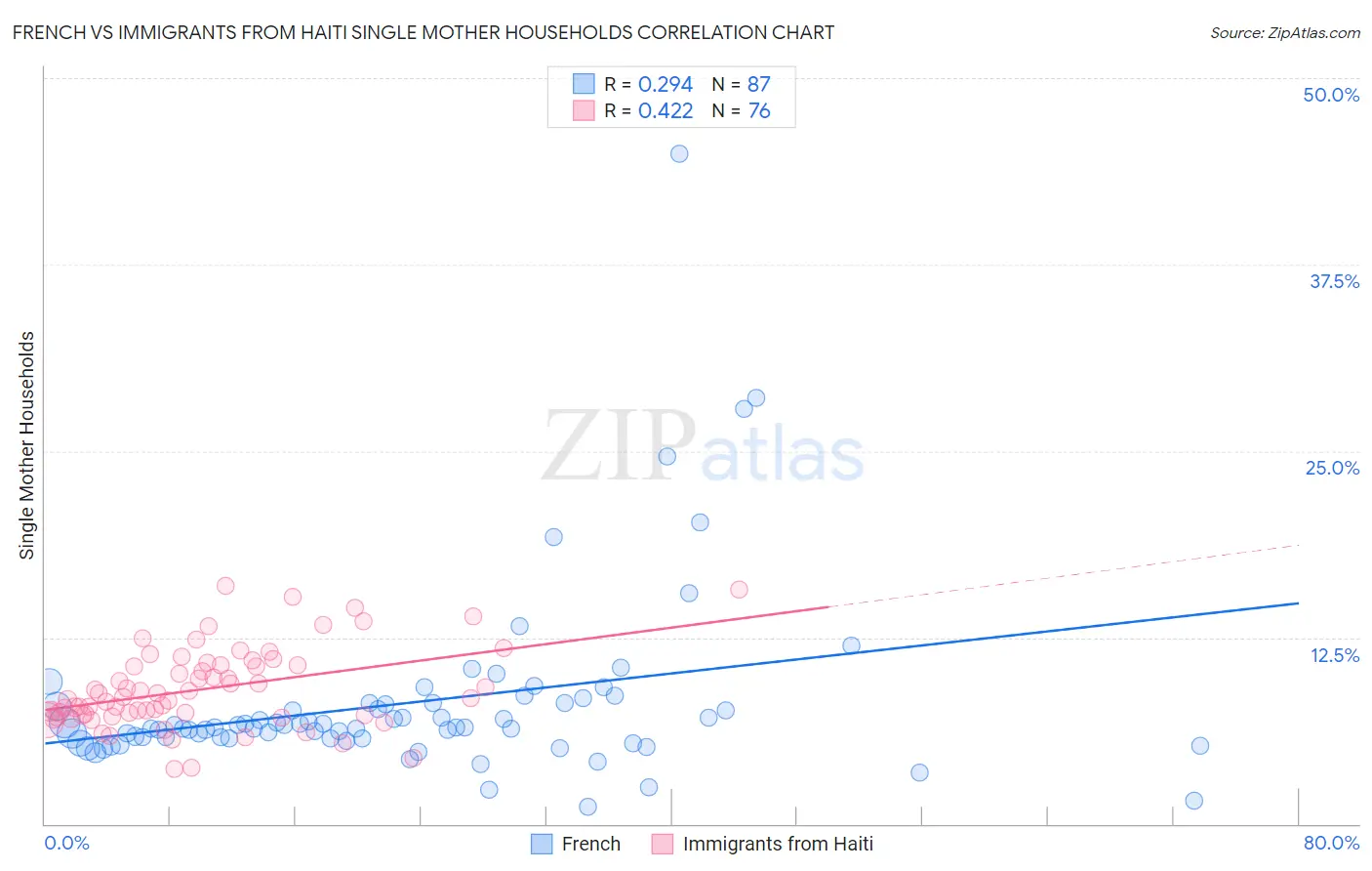 French vs Immigrants from Haiti Single Mother Households