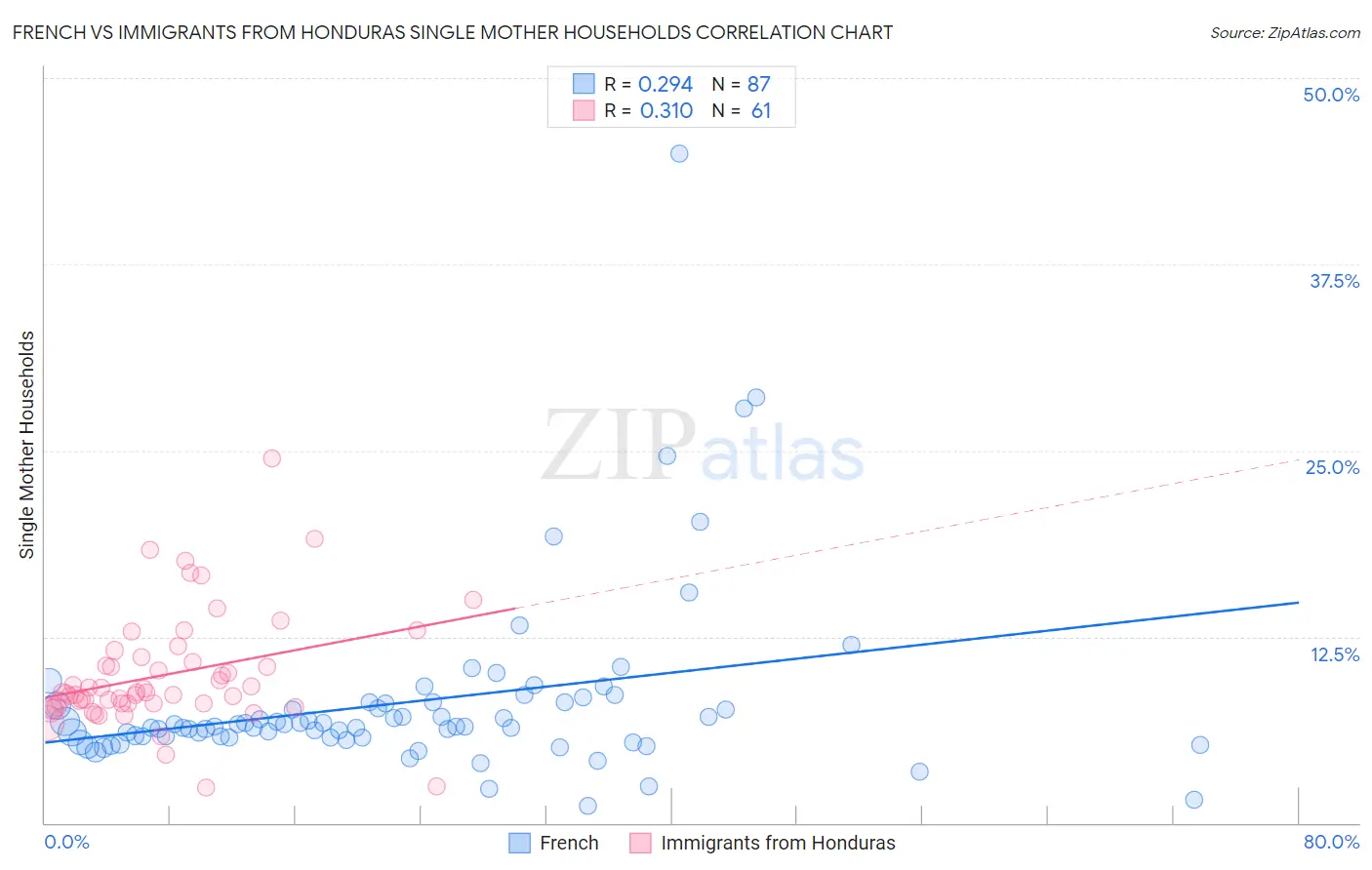 French vs Immigrants from Honduras Single Mother Households