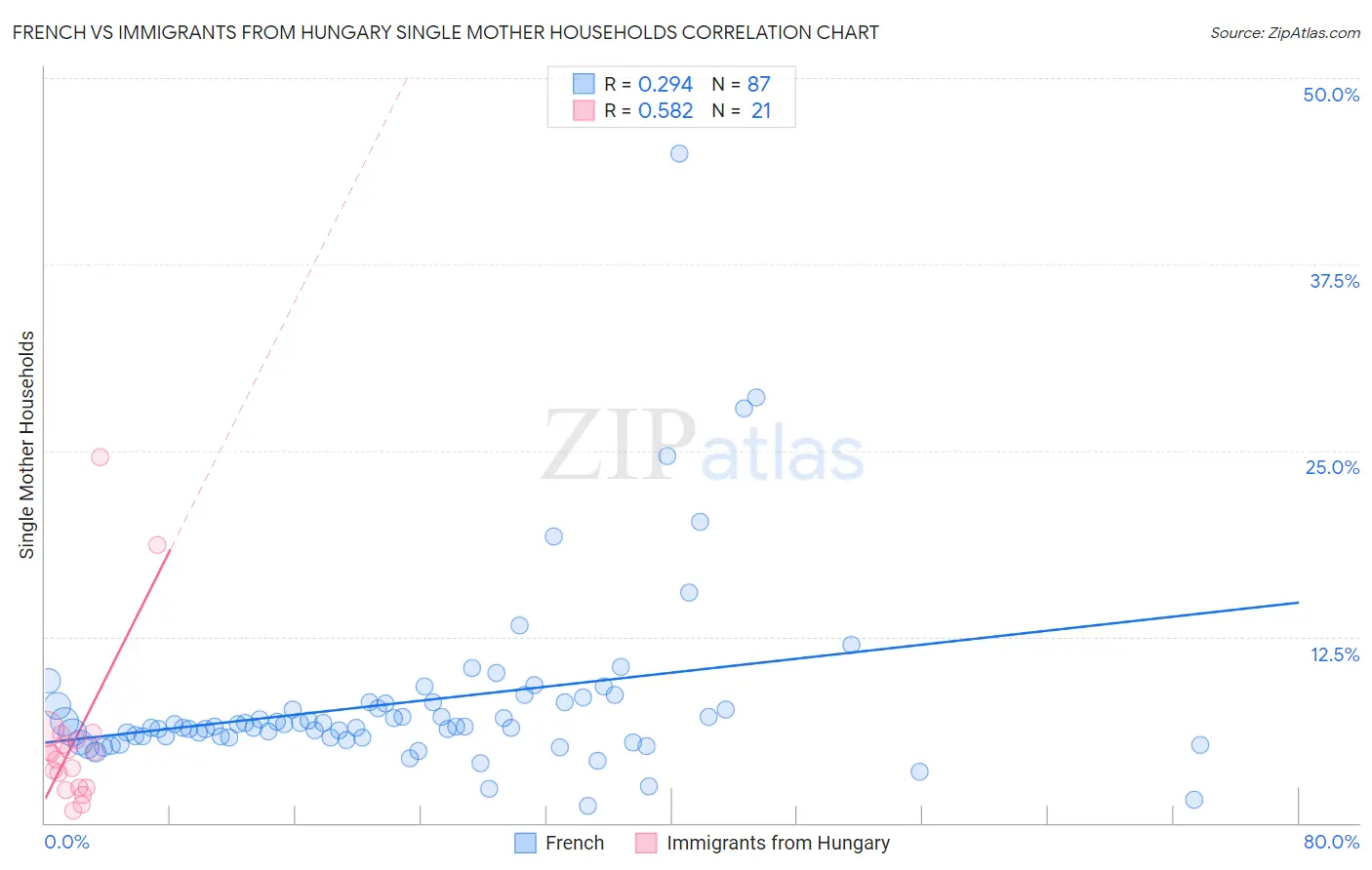 French vs Immigrants from Hungary Single Mother Households