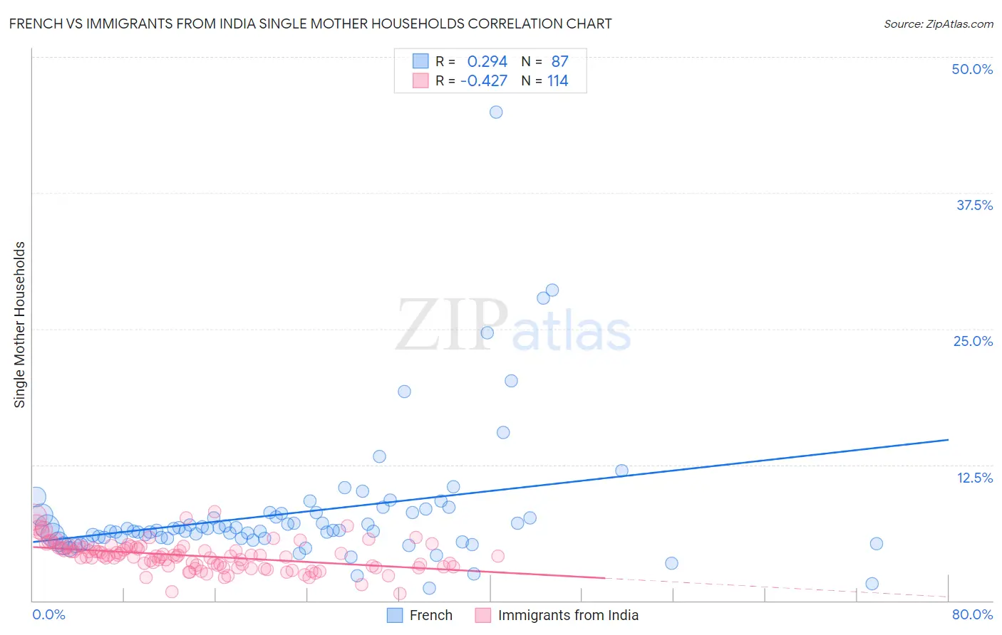 French vs Immigrants from India Single Mother Households