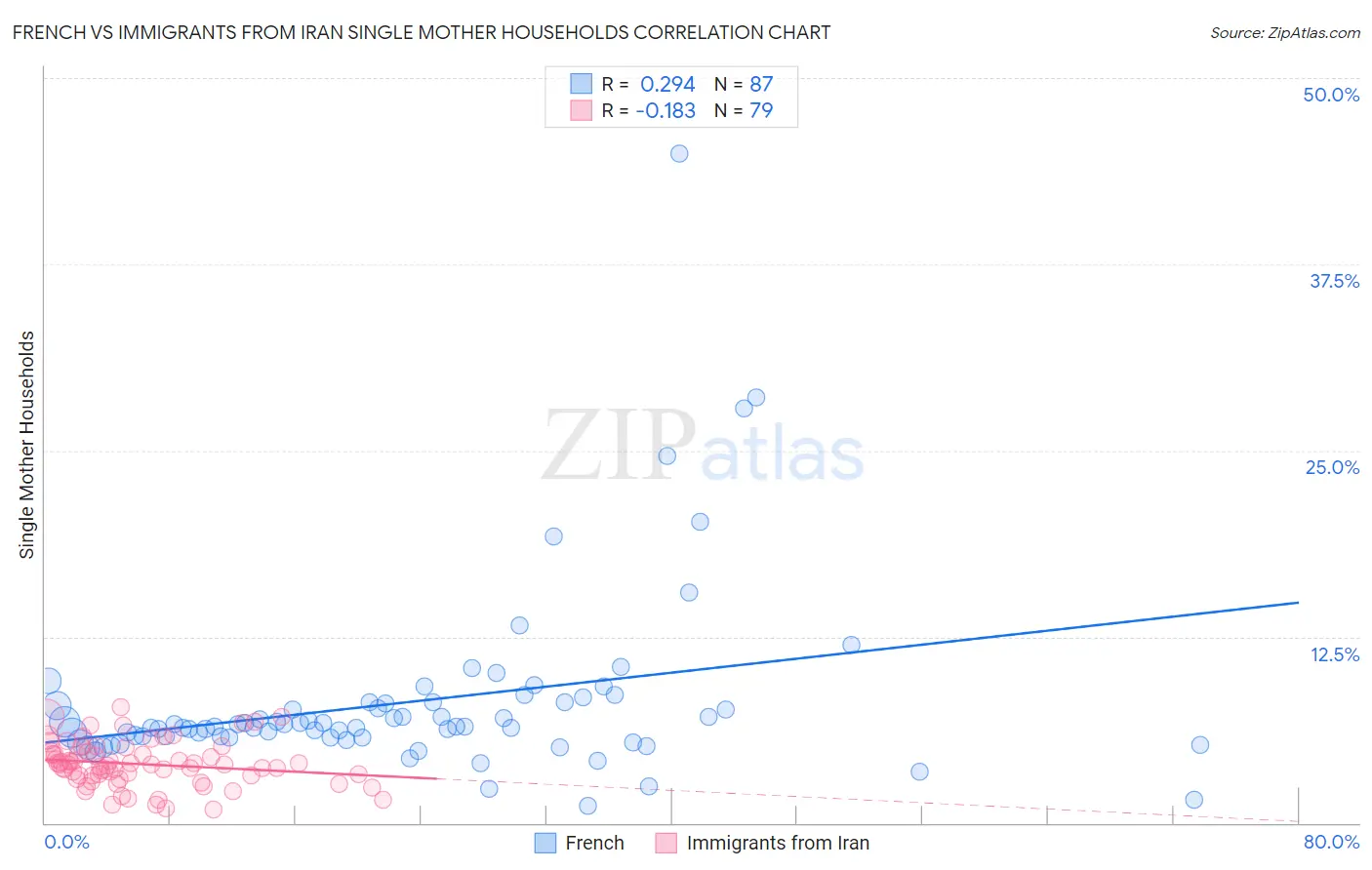 French vs Immigrants from Iran Single Mother Households