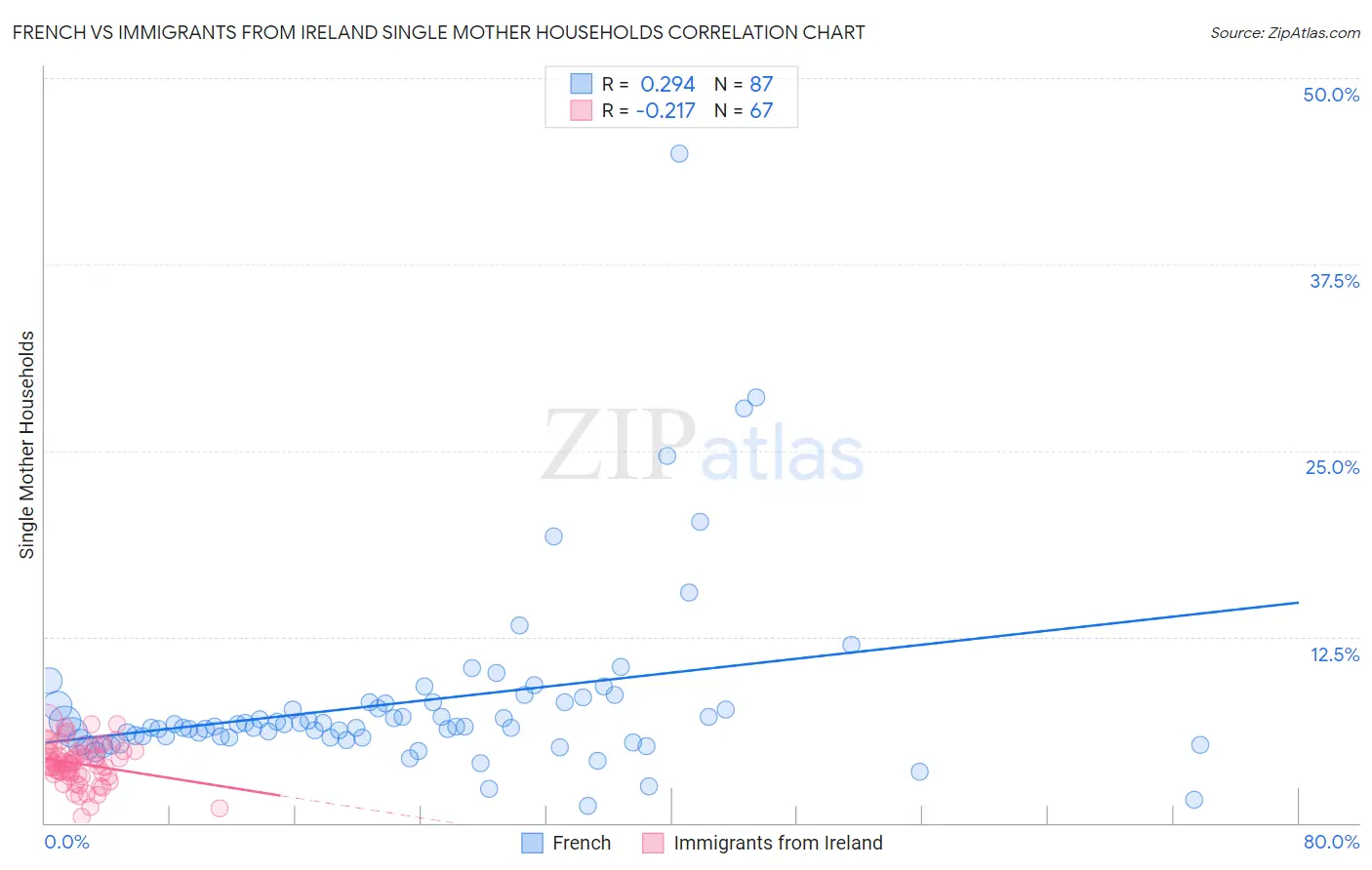 French vs Immigrants from Ireland Single Mother Households