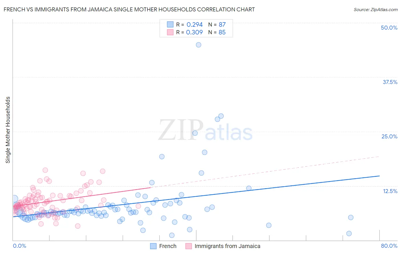 French vs Immigrants from Jamaica Single Mother Households