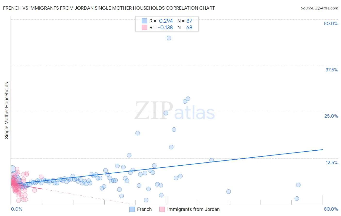 French vs Immigrants from Jordan Single Mother Households