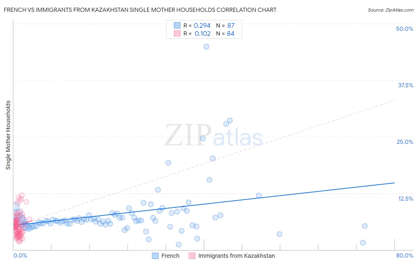 French vs Immigrants from Kazakhstan Single Mother Households