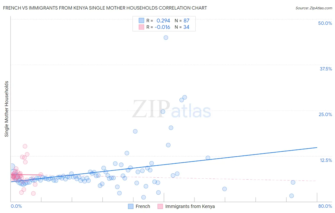 French vs Immigrants from Kenya Single Mother Households