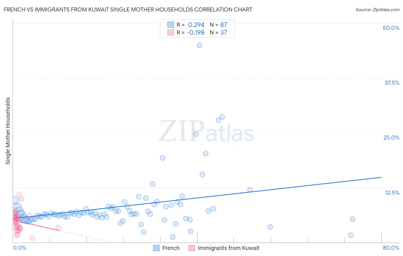 French vs Immigrants from Kuwait Single Mother Households