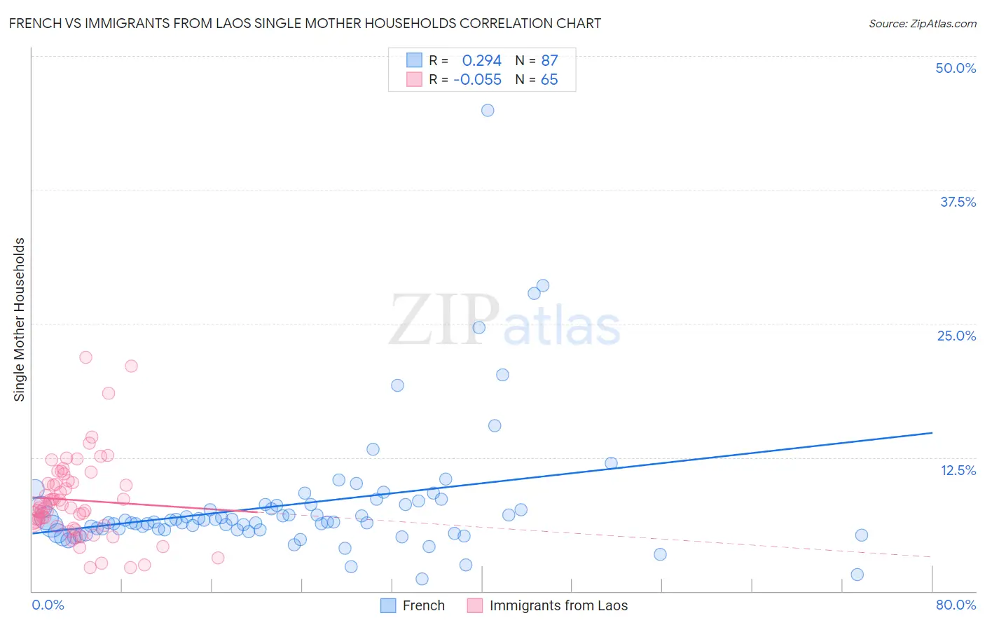 French vs Immigrants from Laos Single Mother Households