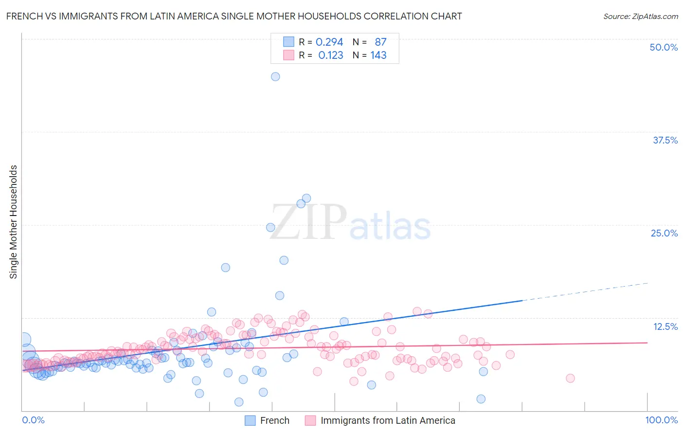 French vs Immigrants from Latin America Single Mother Households