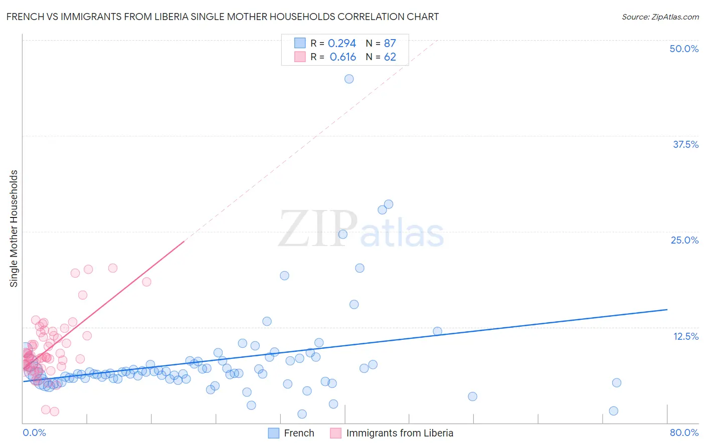 French vs Immigrants from Liberia Single Mother Households