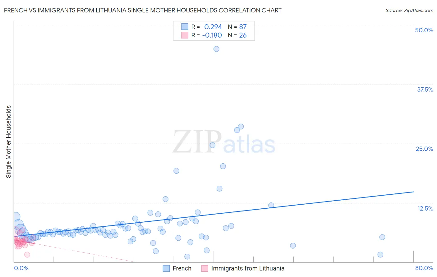 French vs Immigrants from Lithuania Single Mother Households