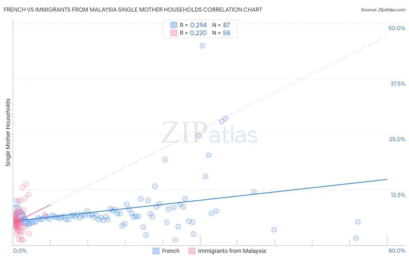 French vs Immigrants from Malaysia Single Mother Households