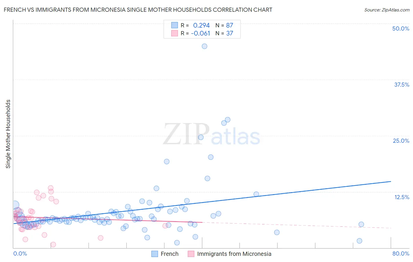 French vs Immigrants from Micronesia Single Mother Households