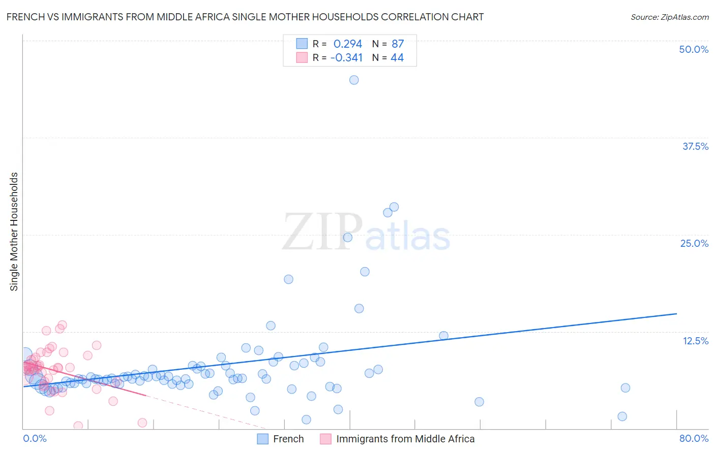 French vs Immigrants from Middle Africa Single Mother Households