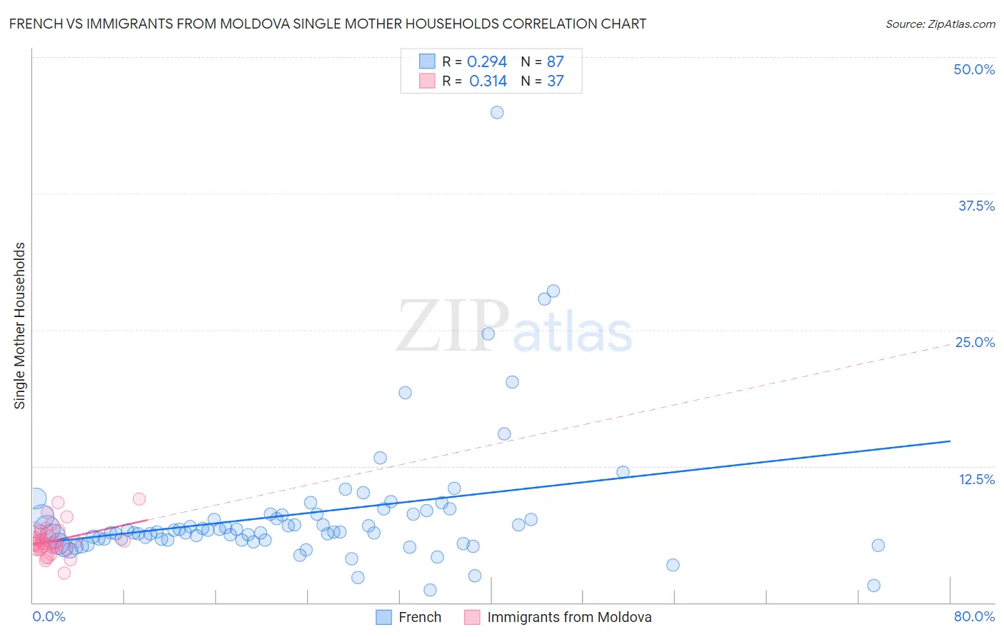 French vs Immigrants from Moldova Single Mother Households