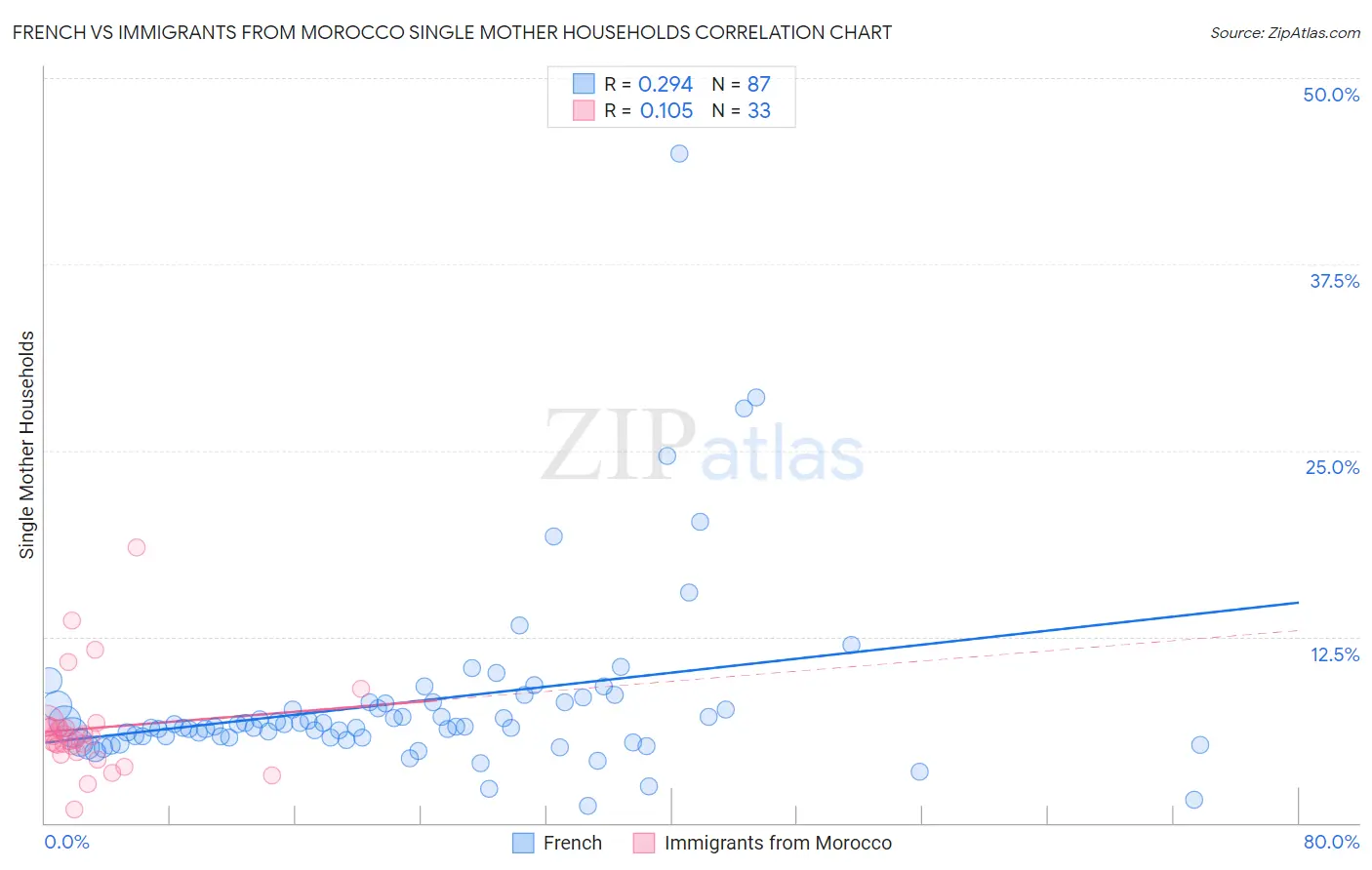 French vs Immigrants from Morocco Single Mother Households