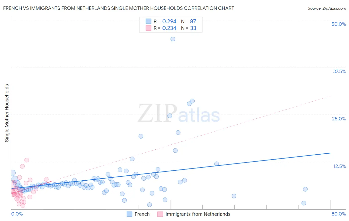 French vs Immigrants from Netherlands Single Mother Households