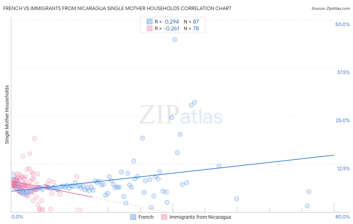 French vs Immigrants from Nicaragua Single Mother Households