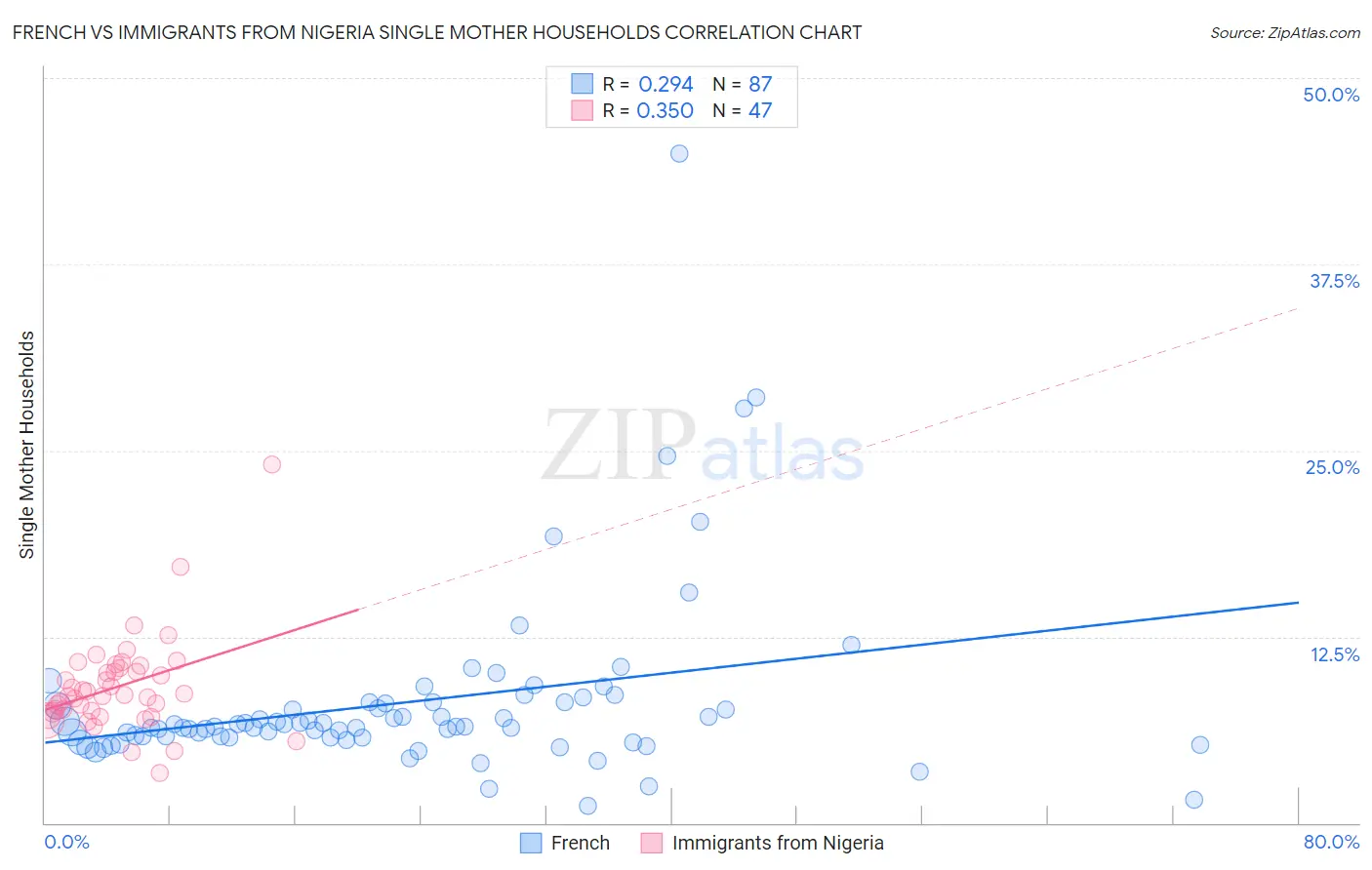 French vs Immigrants from Nigeria Single Mother Households