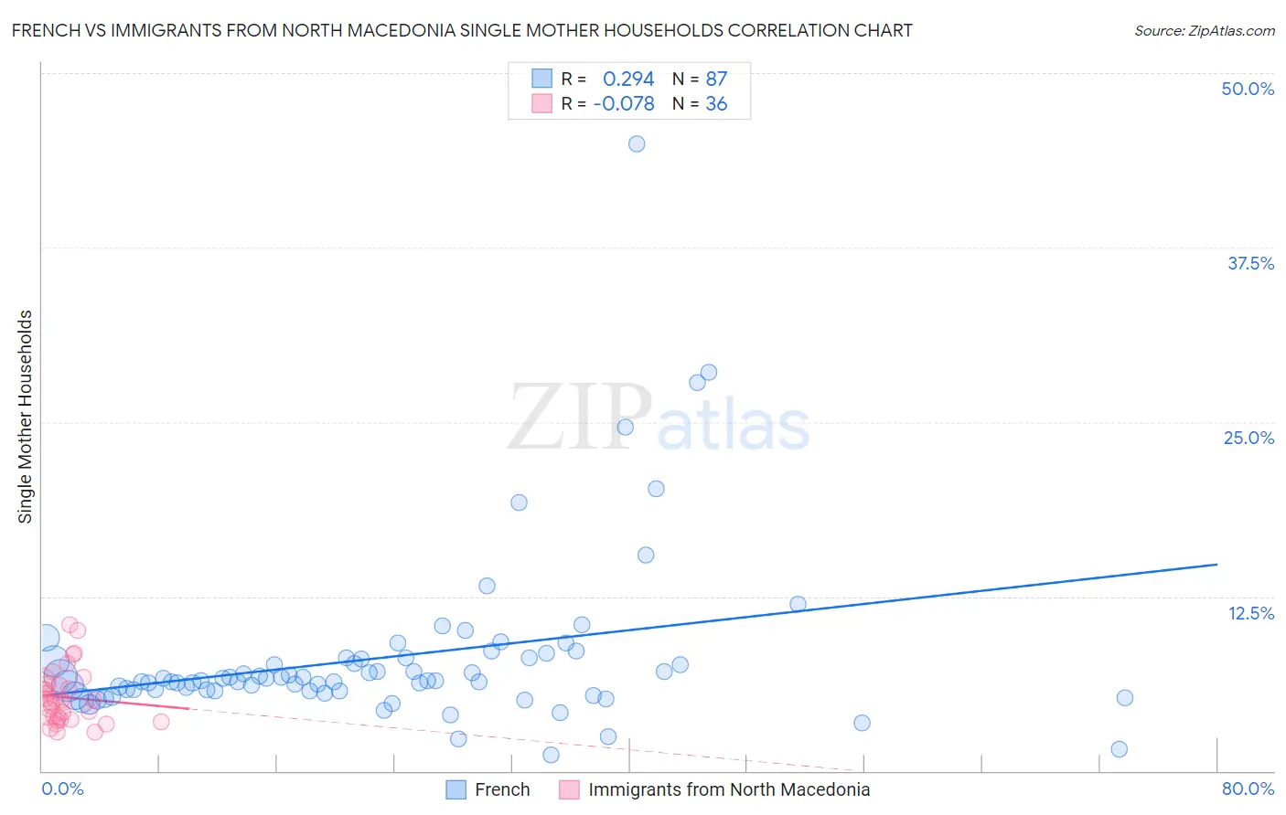 French vs Immigrants from North Macedonia Single Mother Households