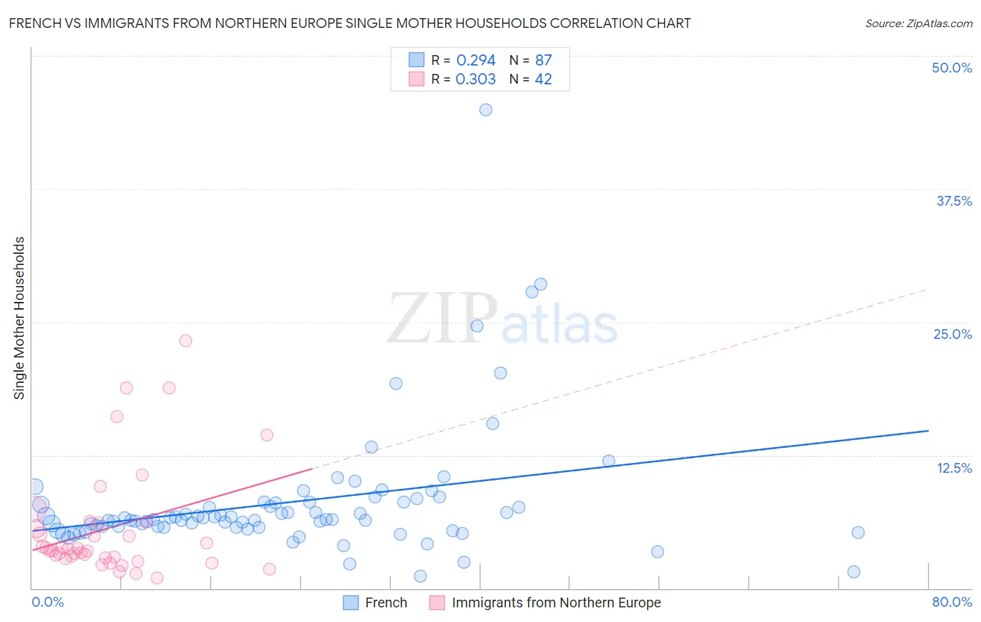 French vs Immigrants from Northern Europe Single Mother Households