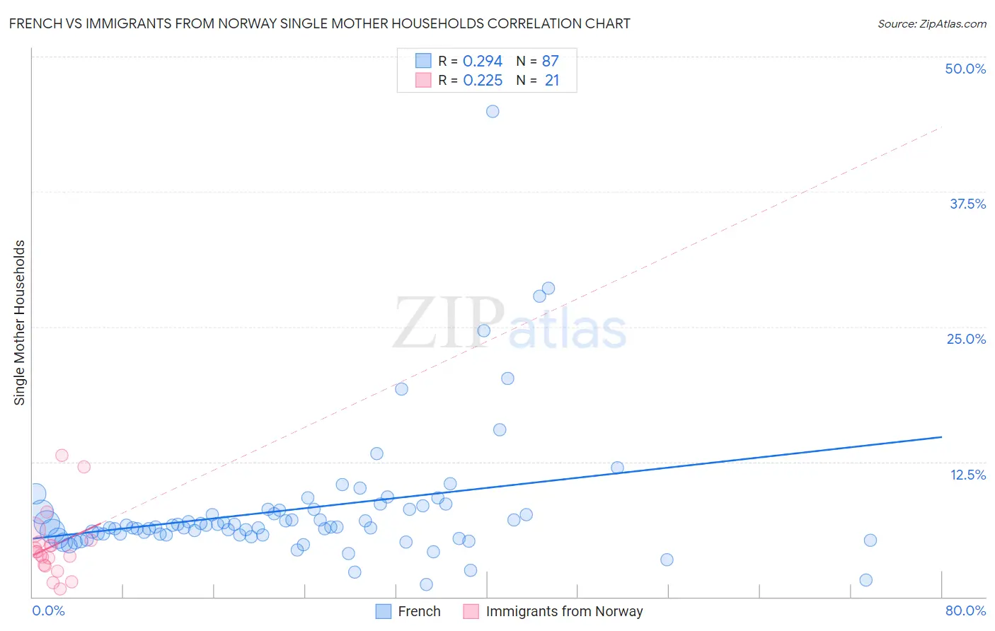 French vs Immigrants from Norway Single Mother Households