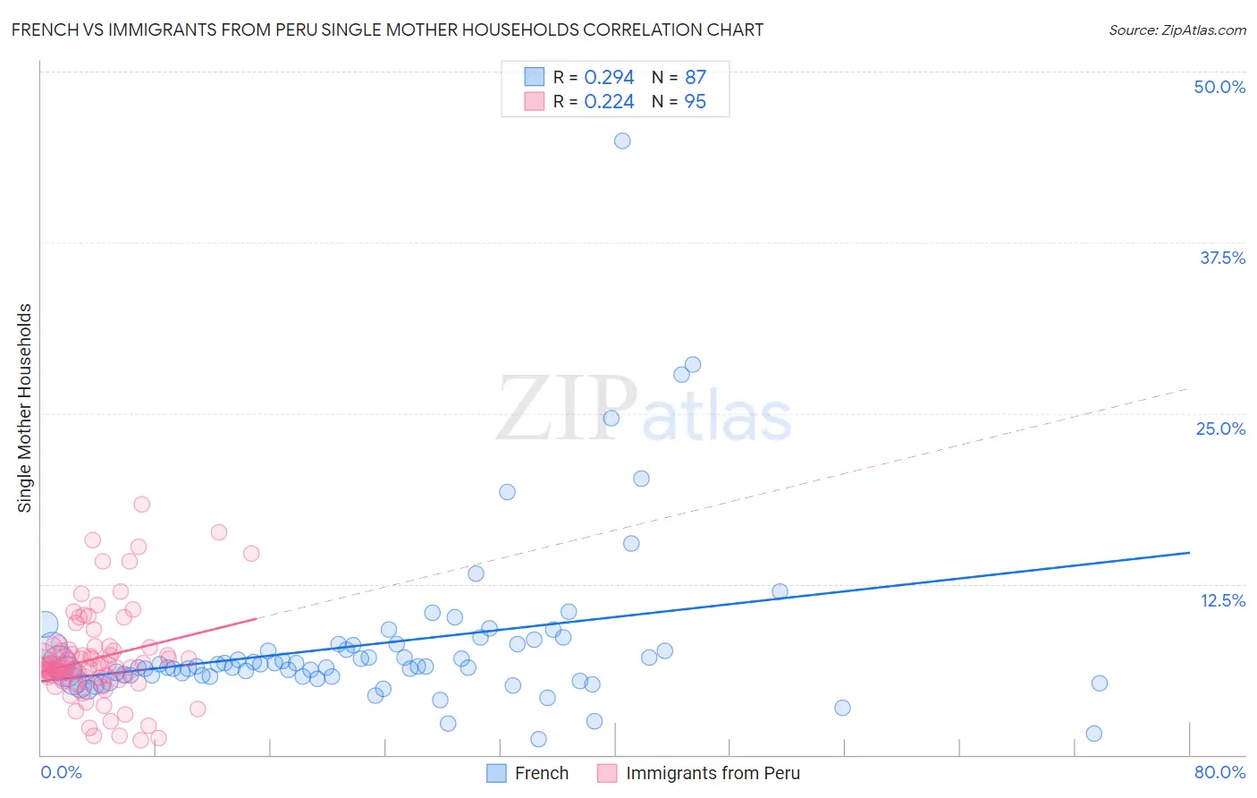 French vs Immigrants from Peru Single Mother Households