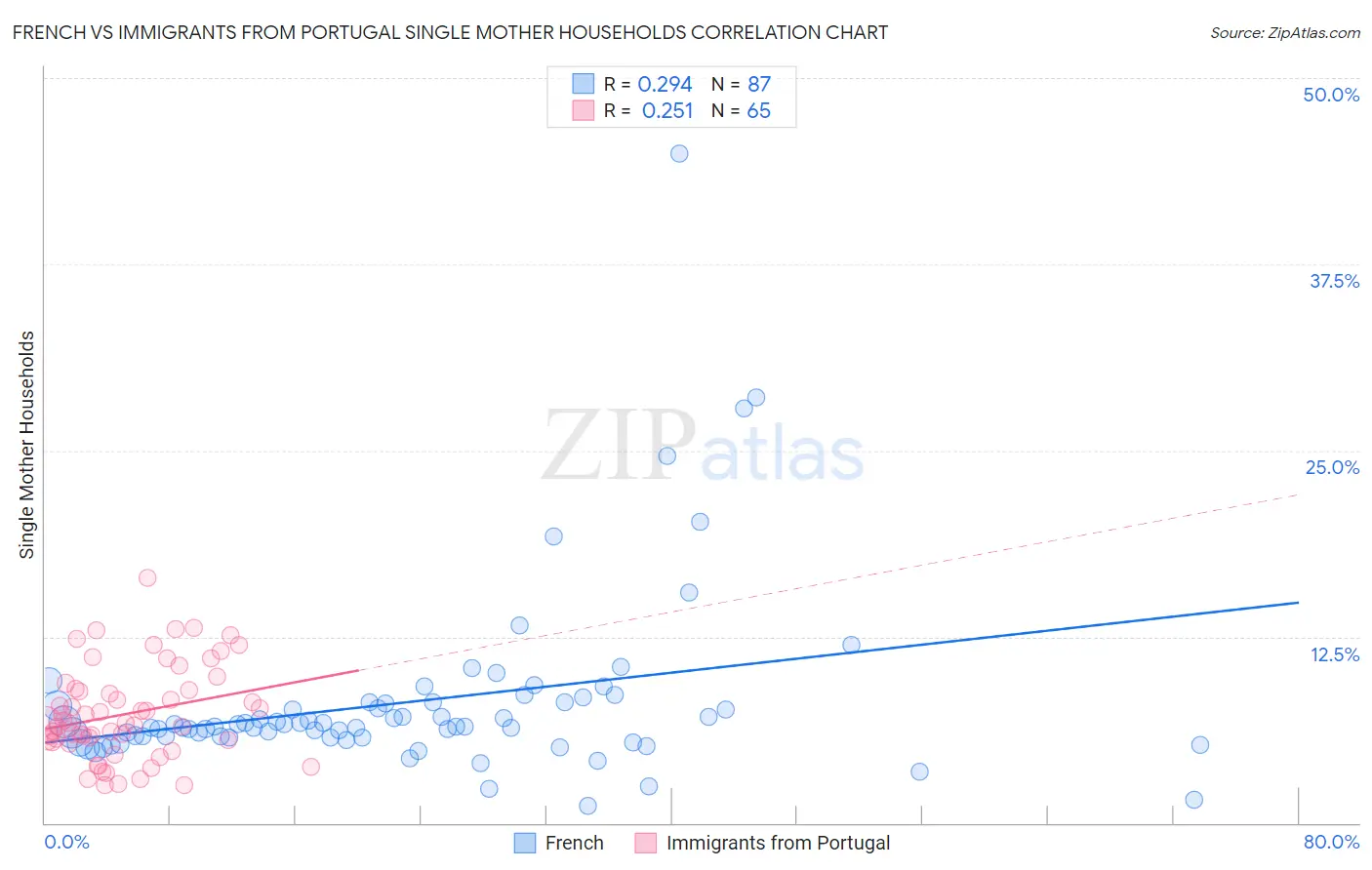 French vs Immigrants from Portugal Single Mother Households