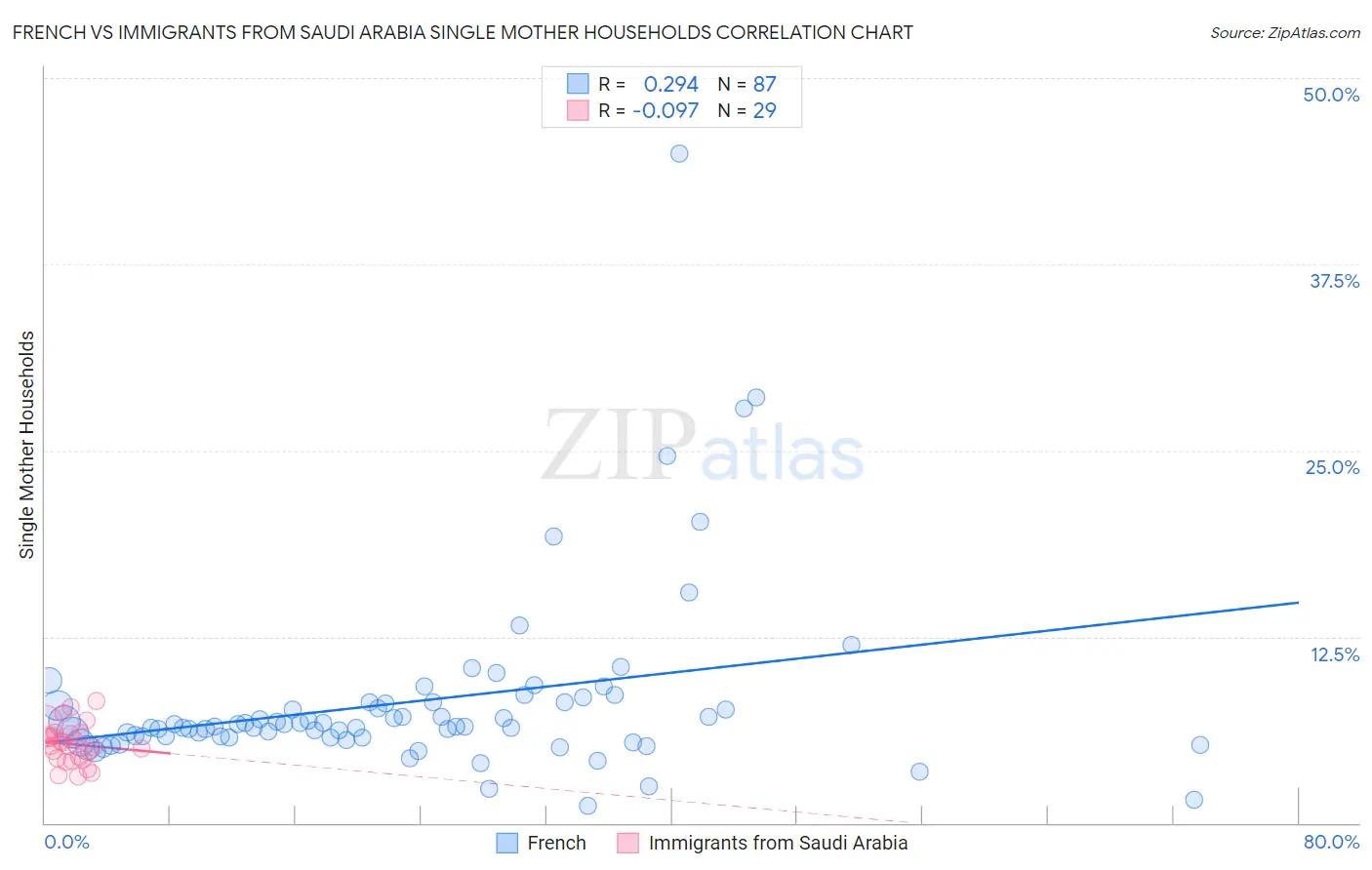 French vs Immigrants from Saudi Arabia Single Mother Households