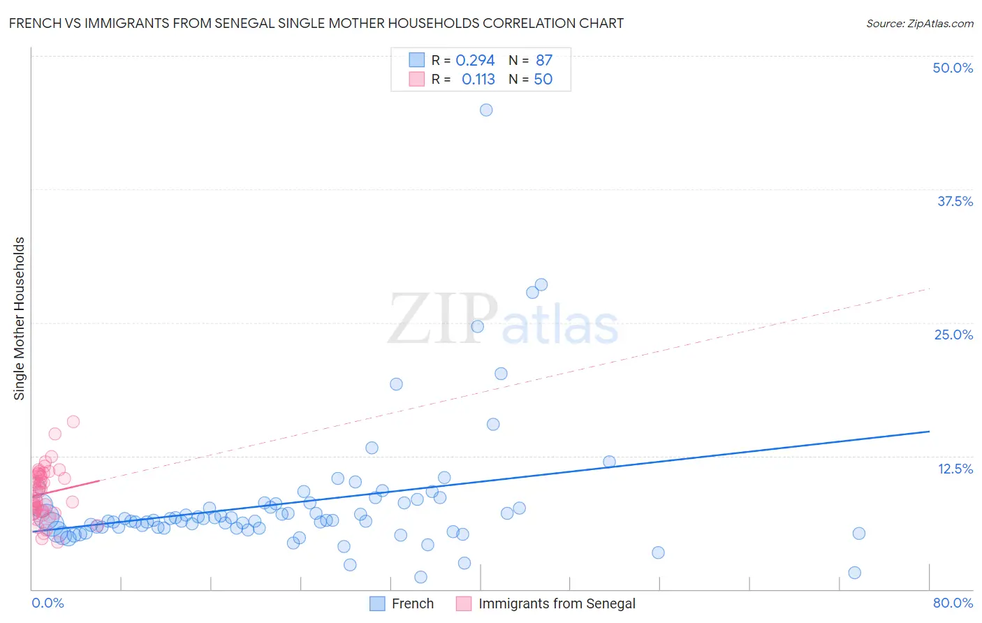 French vs Immigrants from Senegal Single Mother Households