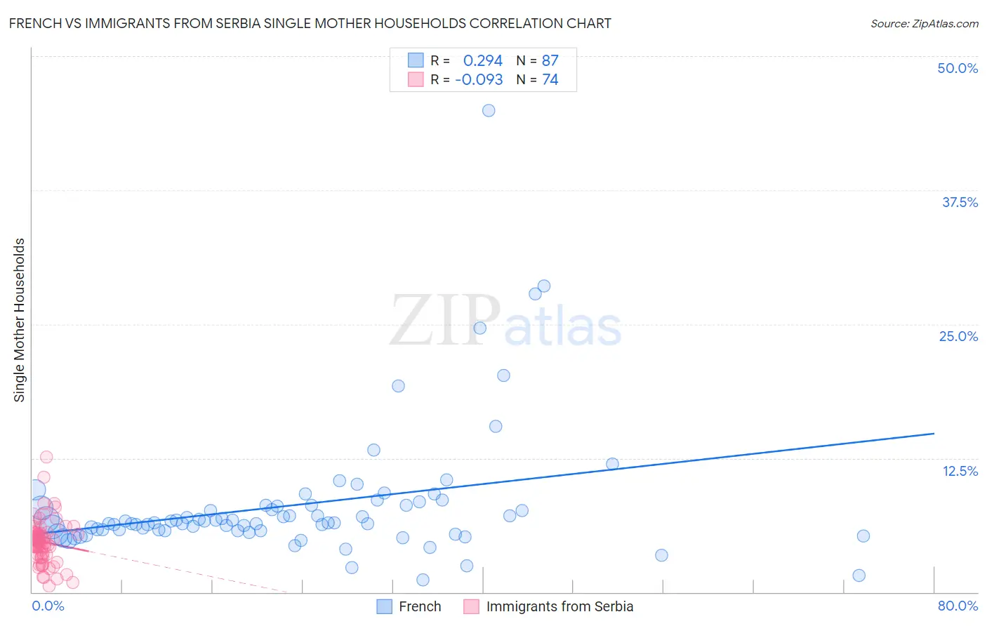 French vs Immigrants from Serbia Single Mother Households