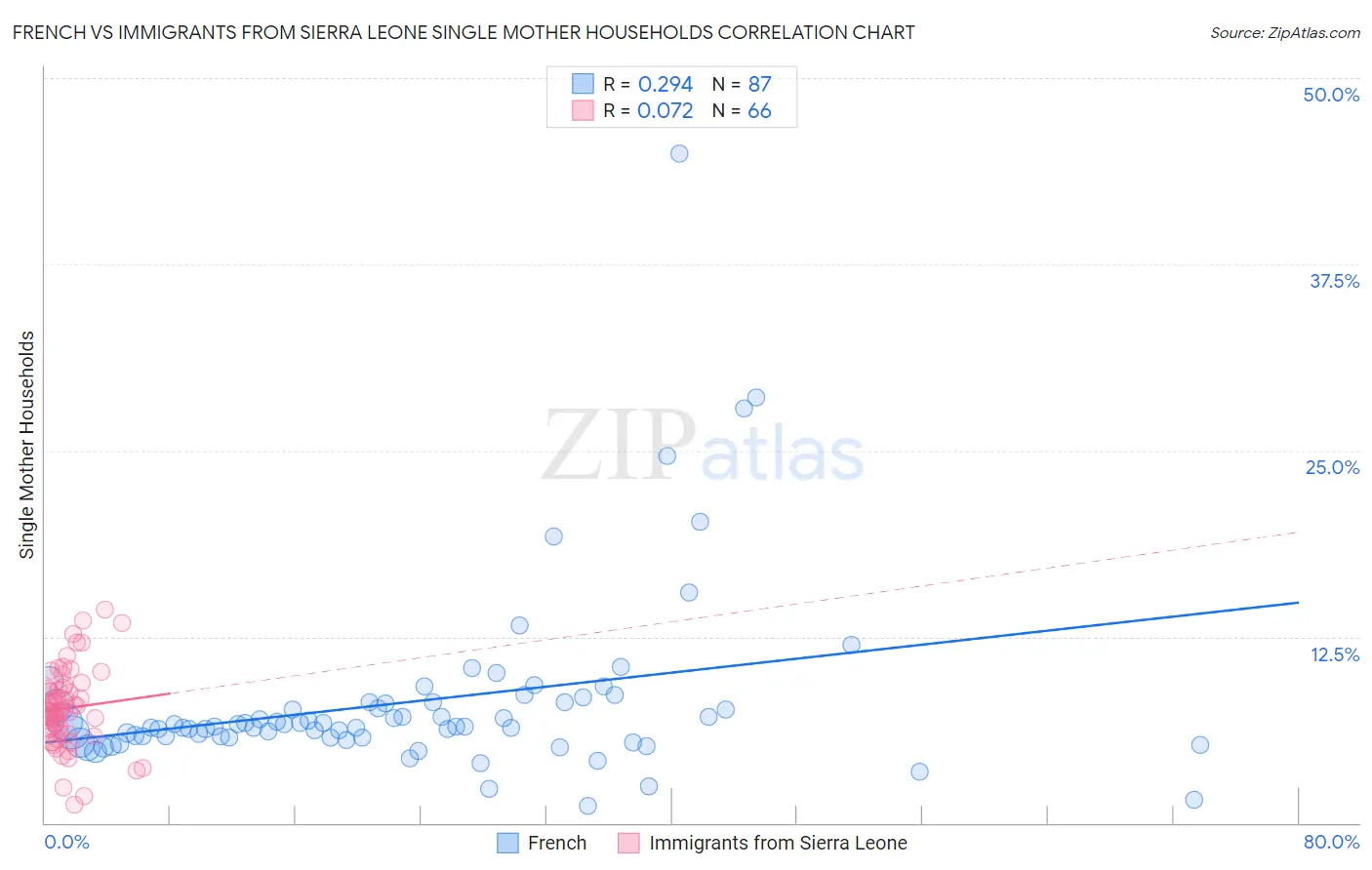 French vs Immigrants from Sierra Leone Single Mother Households