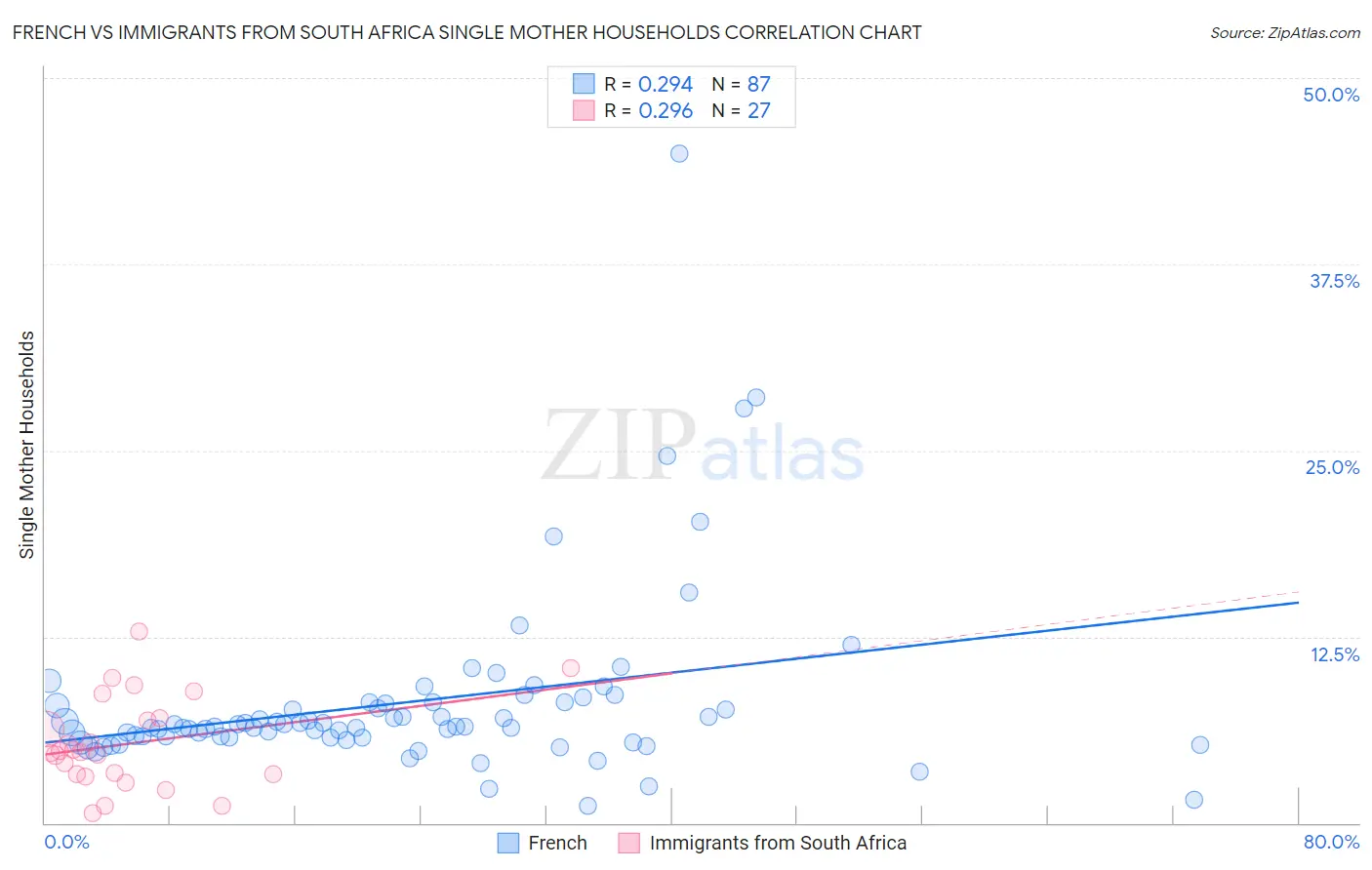 French vs Immigrants from South Africa Single Mother Households