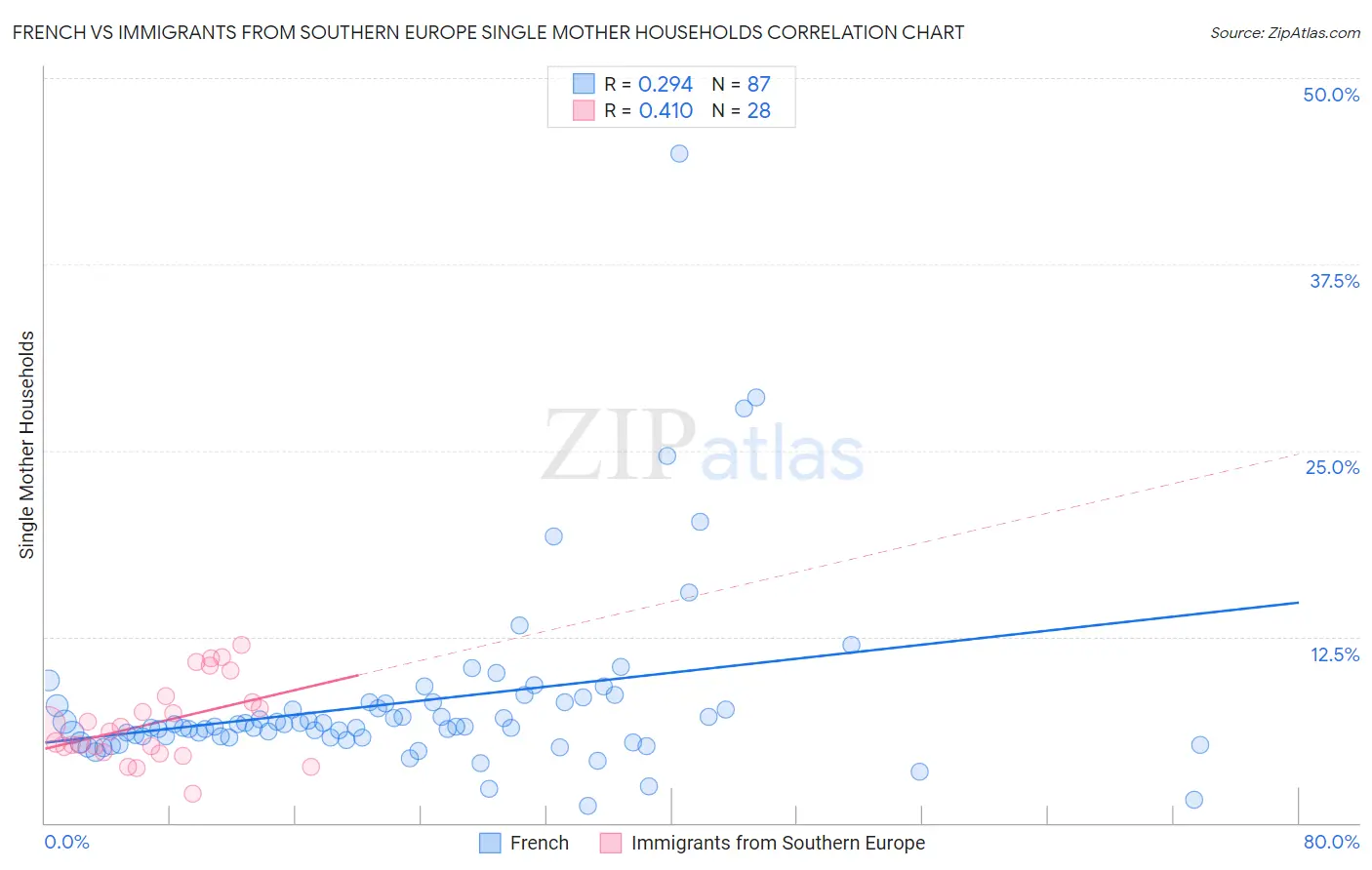 French vs Immigrants from Southern Europe Single Mother Households