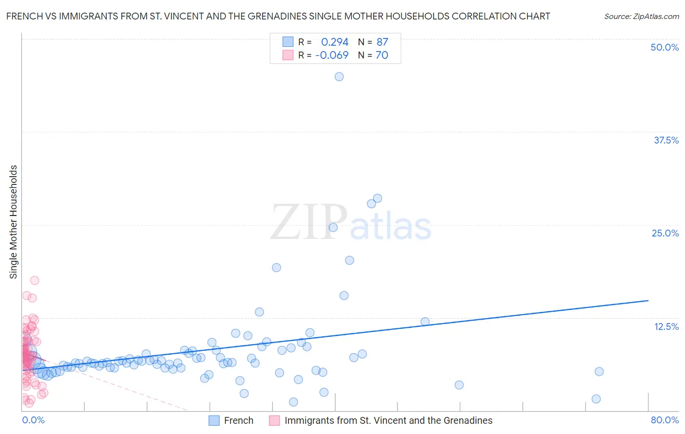 French vs Immigrants from St. Vincent and the Grenadines Single Mother Households