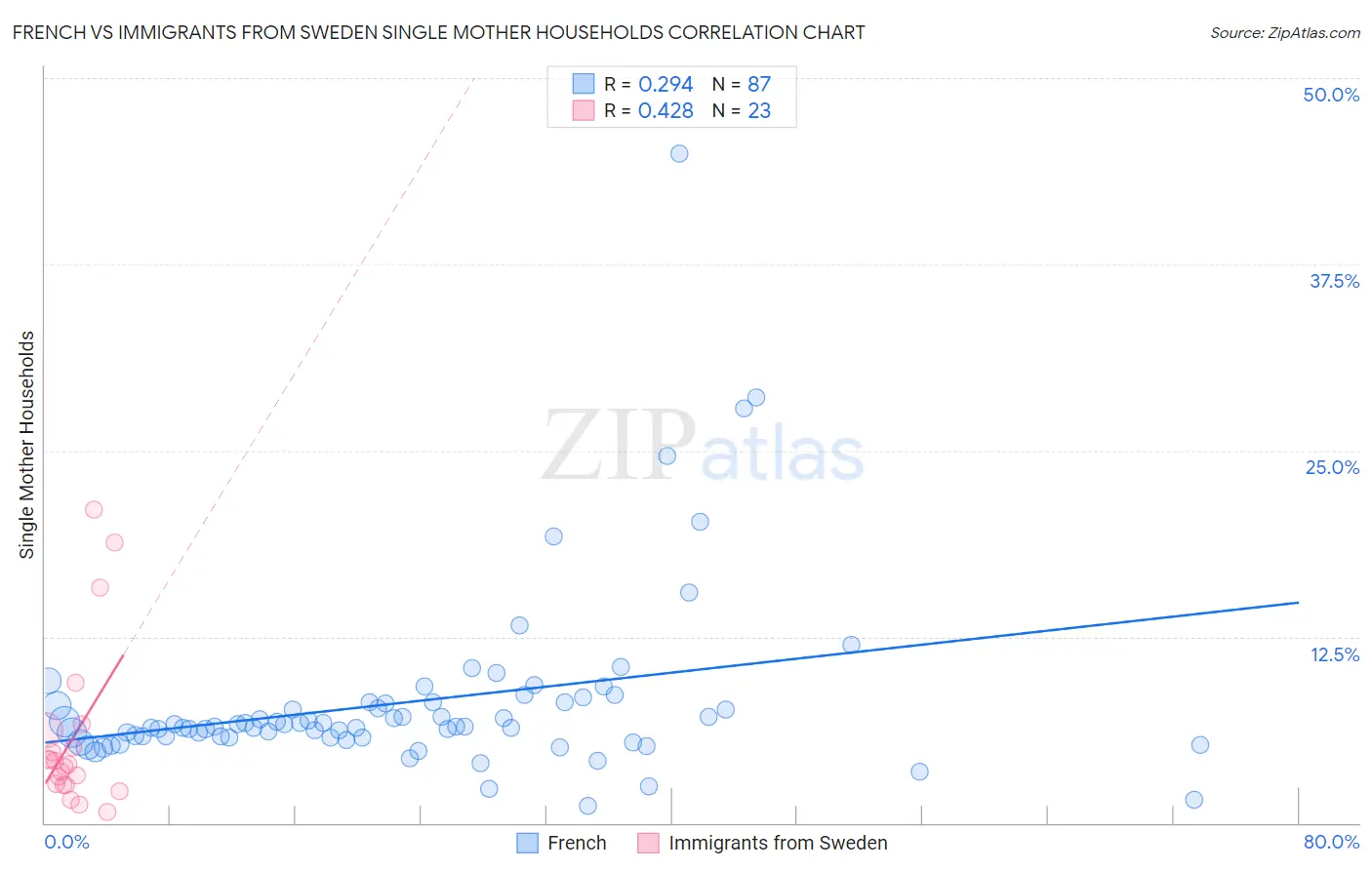 French vs Immigrants from Sweden Single Mother Households