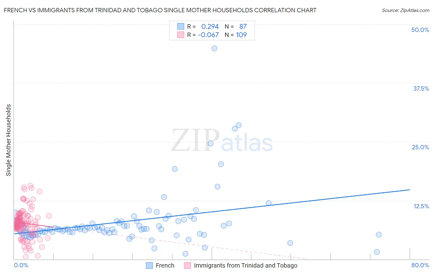 French vs Immigrants from Trinidad and Tobago Single Mother Households