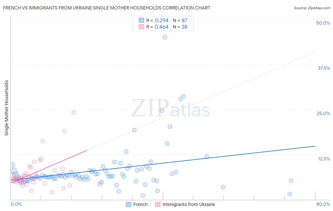 French vs Immigrants from Ukraine Single Mother Households