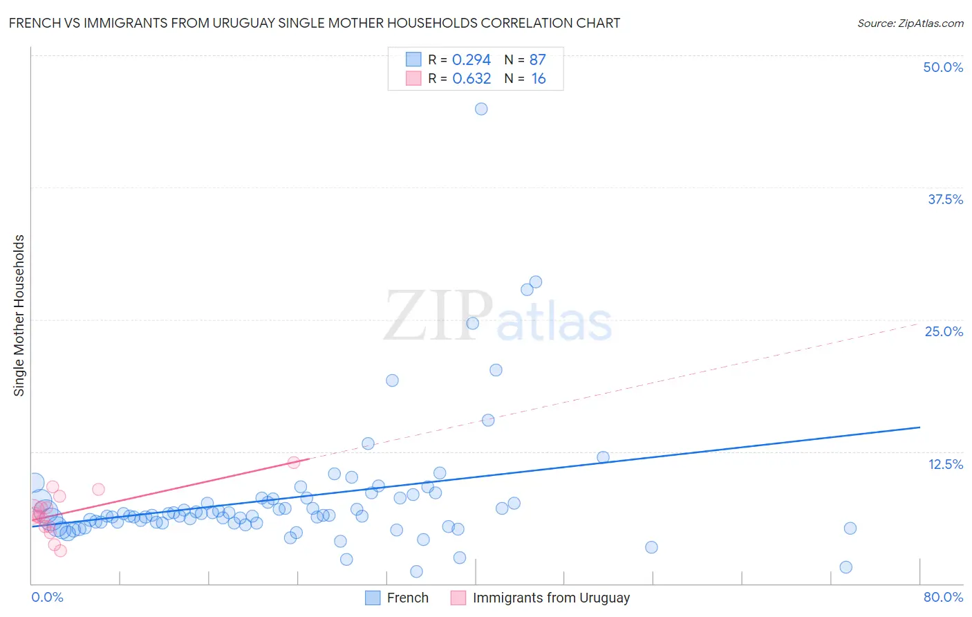 French vs Immigrants from Uruguay Single Mother Households