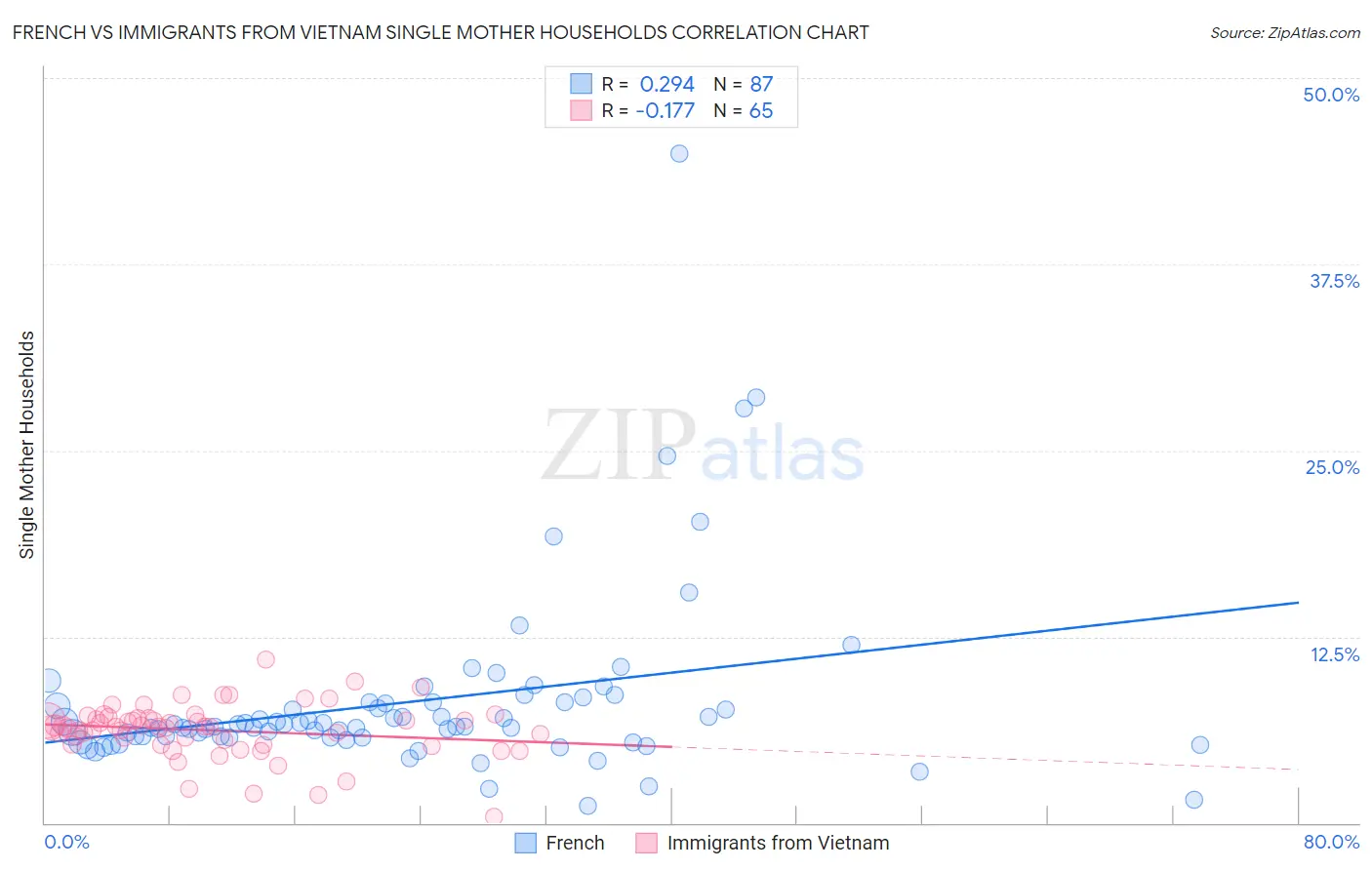 French vs Immigrants from Vietnam Single Mother Households