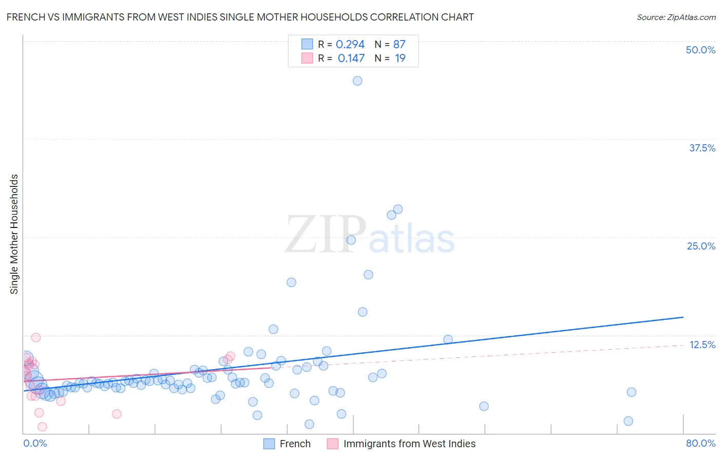 French vs Immigrants from West Indies Single Mother Households