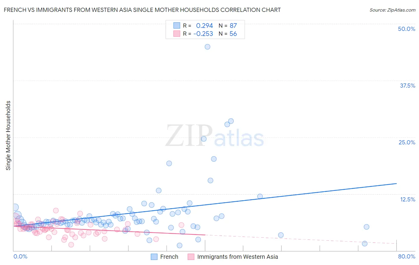 French vs Immigrants from Western Asia Single Mother Households