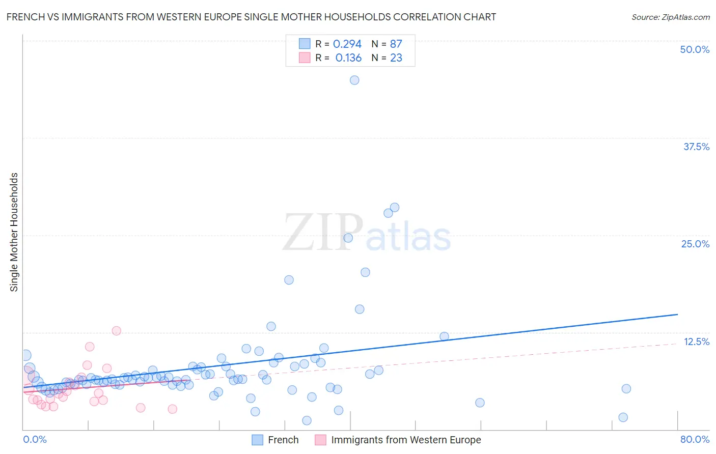French vs Immigrants from Western Europe Single Mother Households