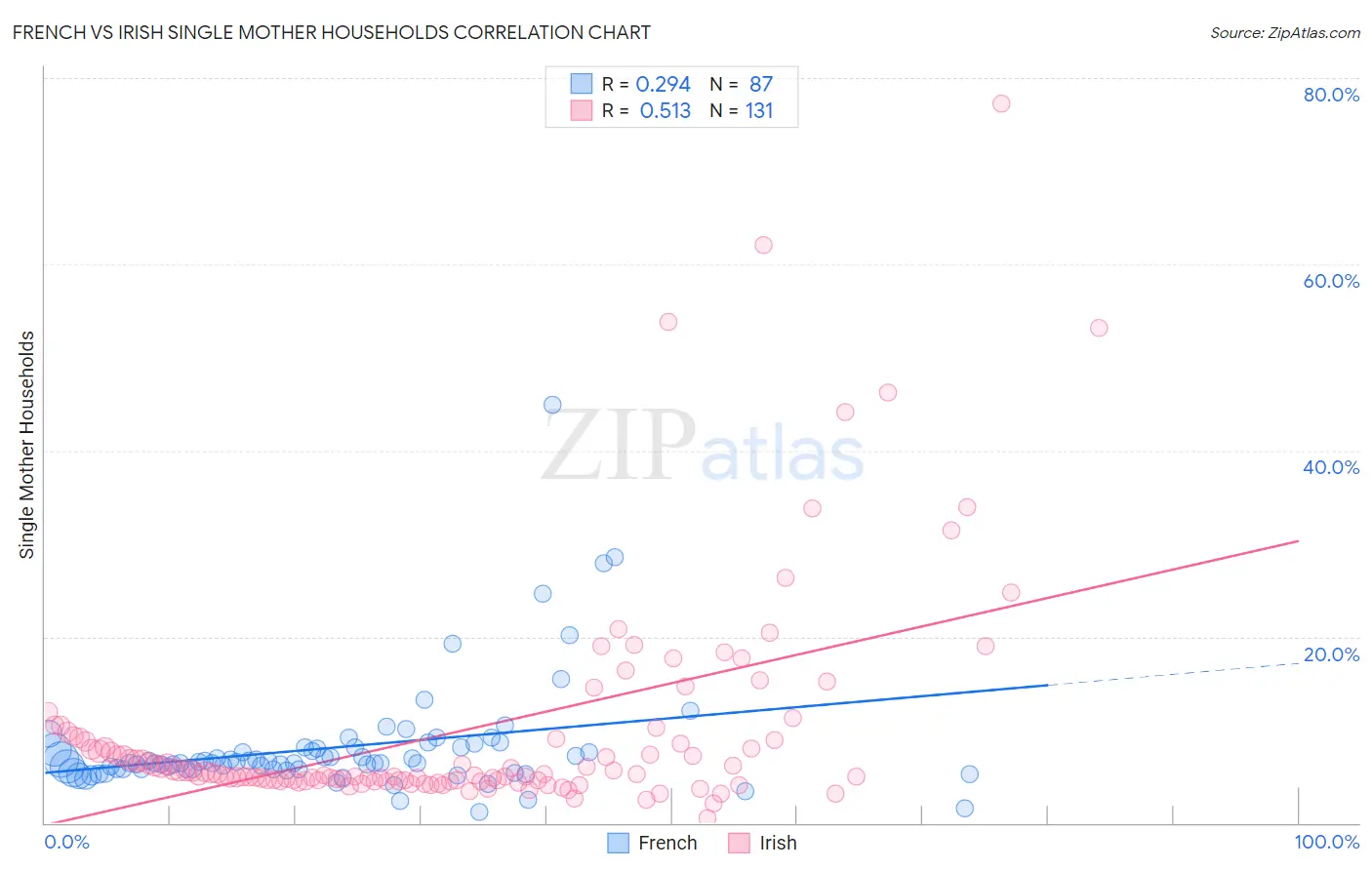 French vs Irish Single Mother Households