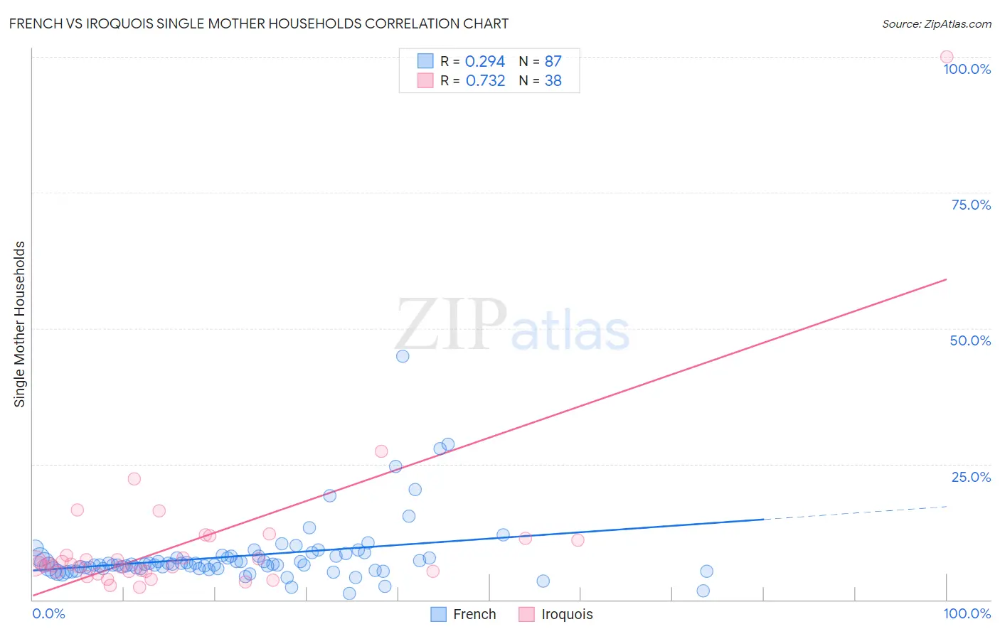 French vs Iroquois Single Mother Households